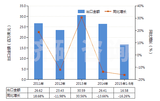 2011-2015年9月中國過氧化苯甲酰及苯甲酰氯(HS29163200)出口總額及增速統(tǒng)計